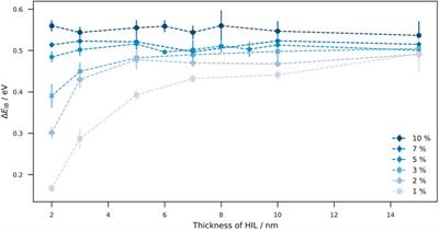 Systematic kMC Study of Doped Hole Injection Layers in Organic Electronics